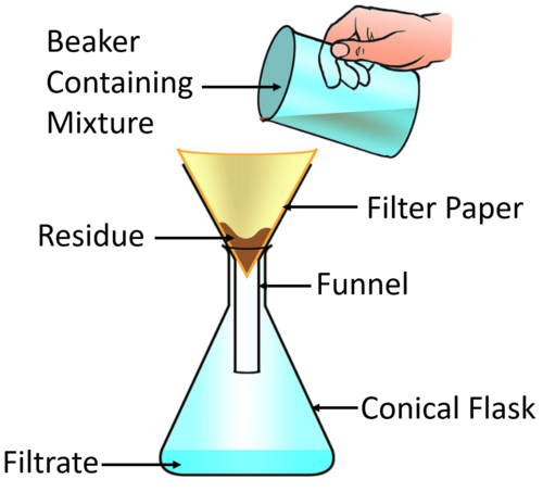 Physical separation process that removes solids (e.g. unreacted, insoluble solutes) from a fluid (e.g. solution).

Can also separate 2 solids if only 1 is soluble in water (water-soluble solid can dissolve in water to form an aqueous solution that passes through the filter as filtrate; other solid remains as residue on filter paper). 


1. Pour solution through filter paper in filter funnel supported by beaker or conical flask. 
2. Residue cannot pass through small gaps in the fibrous filter paper → they remain trapped while the filtrate passes through.