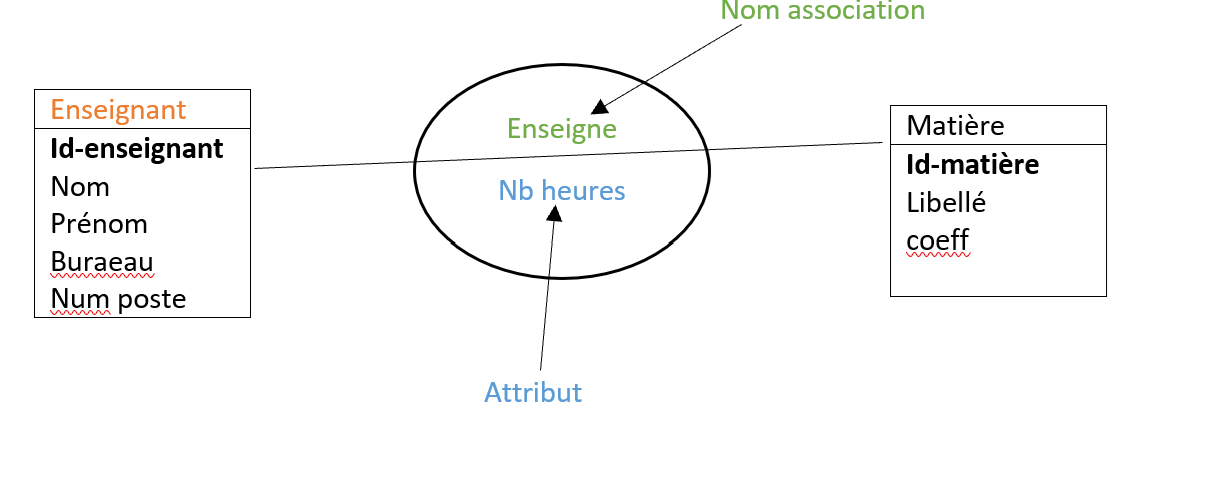Informations dépendant de plrs entités 