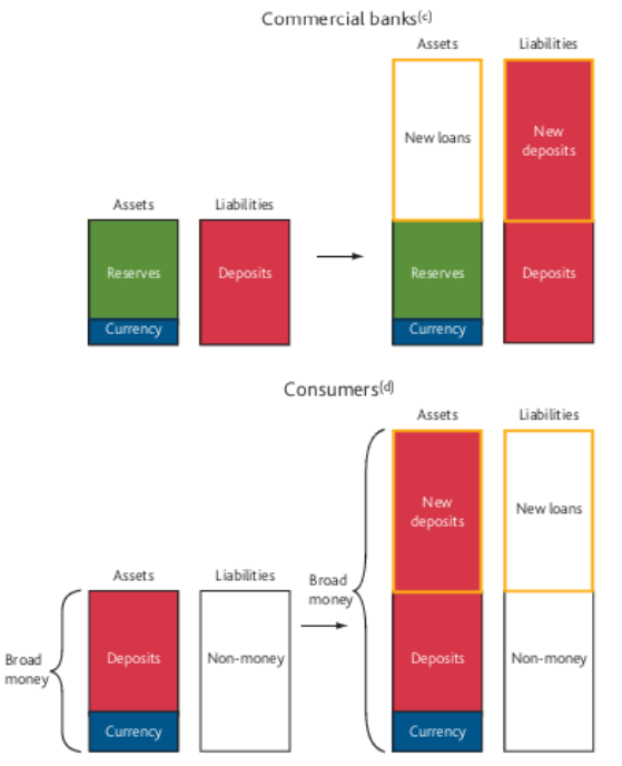 <ul><li><p>The diagram illustrates that rr isn’t exogenous, isn’t constant, isn’t controlled by the central bank, and rr is endogenous regarding the fact that D will vary with the private sector’s willingness to borrow and the bank’s willingness to lend </p></li><li><p>rr is the ratio between R and D, the green rectangle and the red rectangle </p></li></ul><p></p>