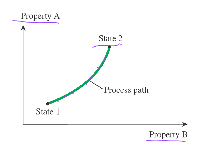 <p>A series of states the system passes through during the process</p>