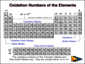 <p>What is an oxidation number?</p>