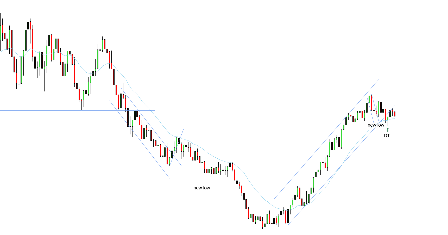<p>W - Uptrend needs a new high - 2 legs back - double trap closing above the EMA</p>