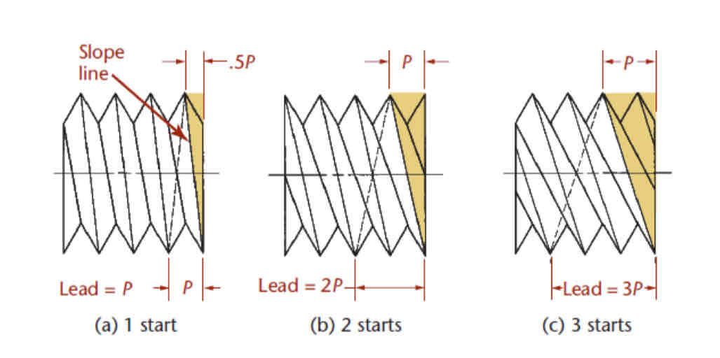<p>Pitch = distance between adjacent threads</p><p>Lead = #of pitches from the mirrored thread slope line to the end of the bolt</p>