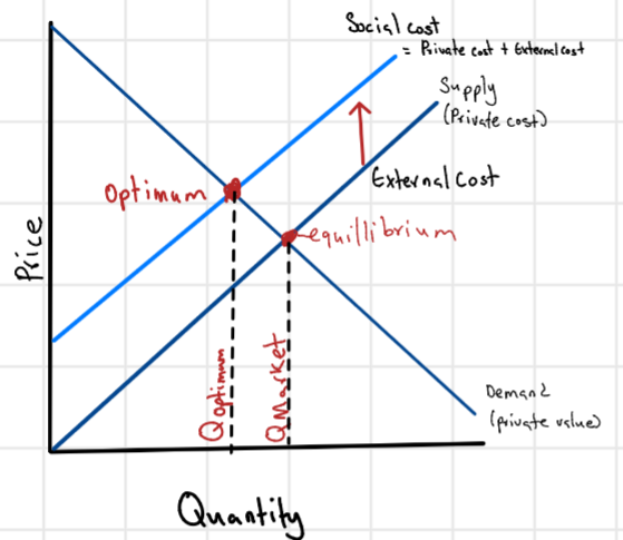 <p>Lead markets to produce a larger quantity than is socially desirable.</p>