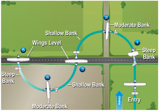 <p>To perform S-turns pick a reference line perpendicular to the wind?</p>