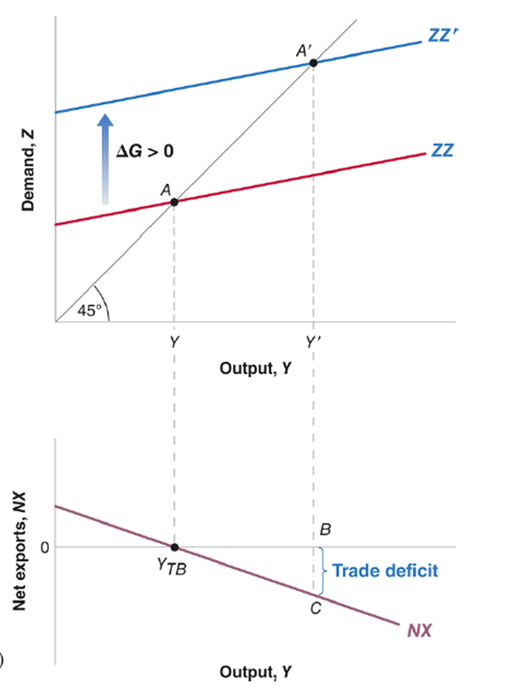 <p>An increase in government spending leads to an increase in output and to a trade deficit.</p>