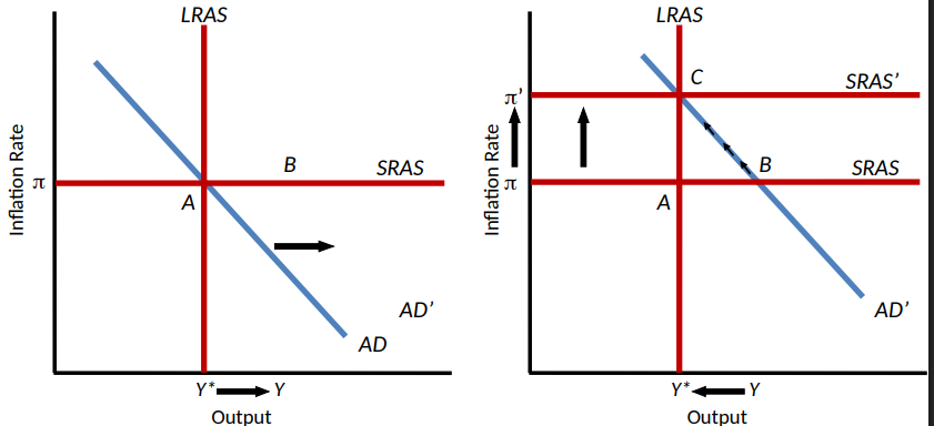 <p>Military spending increase → AD increase → Expansionary gap (Y &gt; Y*) → π&nbsp; increases → SRAS shifts to SRAS’ → Long-run equilibrium Y* and π*</p>