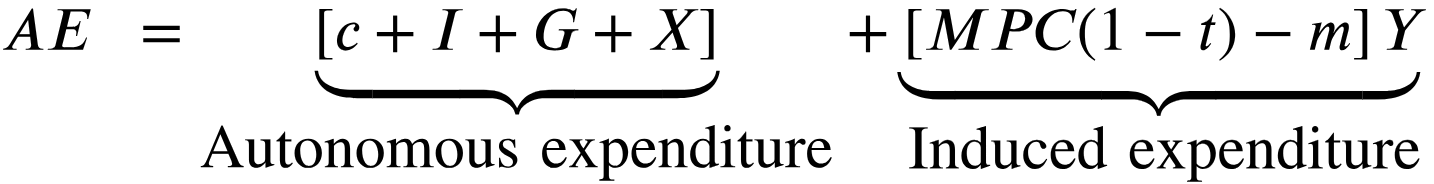<p>AE =<em> C</em> +<em> I</em> +<em> G</em> + (<em>X</em> —<em> IM </em>)</p><ul><li><p>AE = Equilibrium Level of National Income (<em>Y </em>)</p></li></ul><p>AE = [&nbsp;<em>C</em> +<em> I</em> +<em> G</em> +<em> X&nbsp;</em>] + [ MPC (1 —<em> t </em>) —<em> m</em>&nbsp;]&nbsp;<em>Y</em></p><ul><li><p>AE = [ Autonomous Consumption + Investment + Government Purchases + Exports ] + [ Marginal Propensity to Consume (1 — Net Tax Rate) — Marginal Propensity to Import) GDP</p></li></ul><p></p>