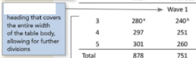 <p>In basic components of a table, this represents the?</p>