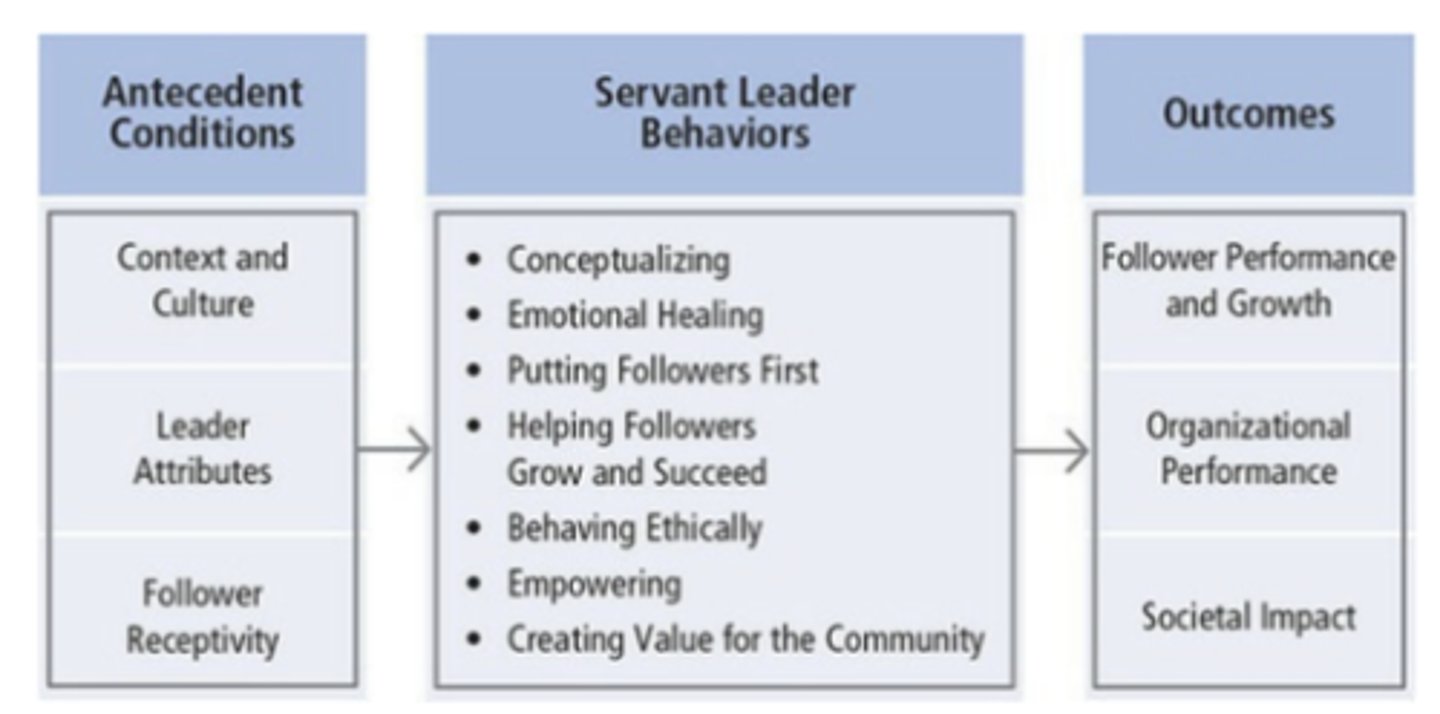 <p>1. context and culture</p><p>2. leader attributes</p><p>3. follower receptivity</p>