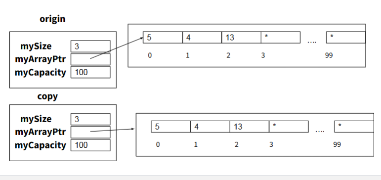 <ul><li><p class=""><strong>Shallow copy</strong> means that the new object just points to the same array as the original object, meaning changes to the array in one list would affect the other.</p></li><li><p class=""><strong>Deep copy</strong> means that the new object allocates its own array and copies the elements from the original list. Changes to the array in one list will not affect the other.</p><p class=""></p></li></ul><p></p>