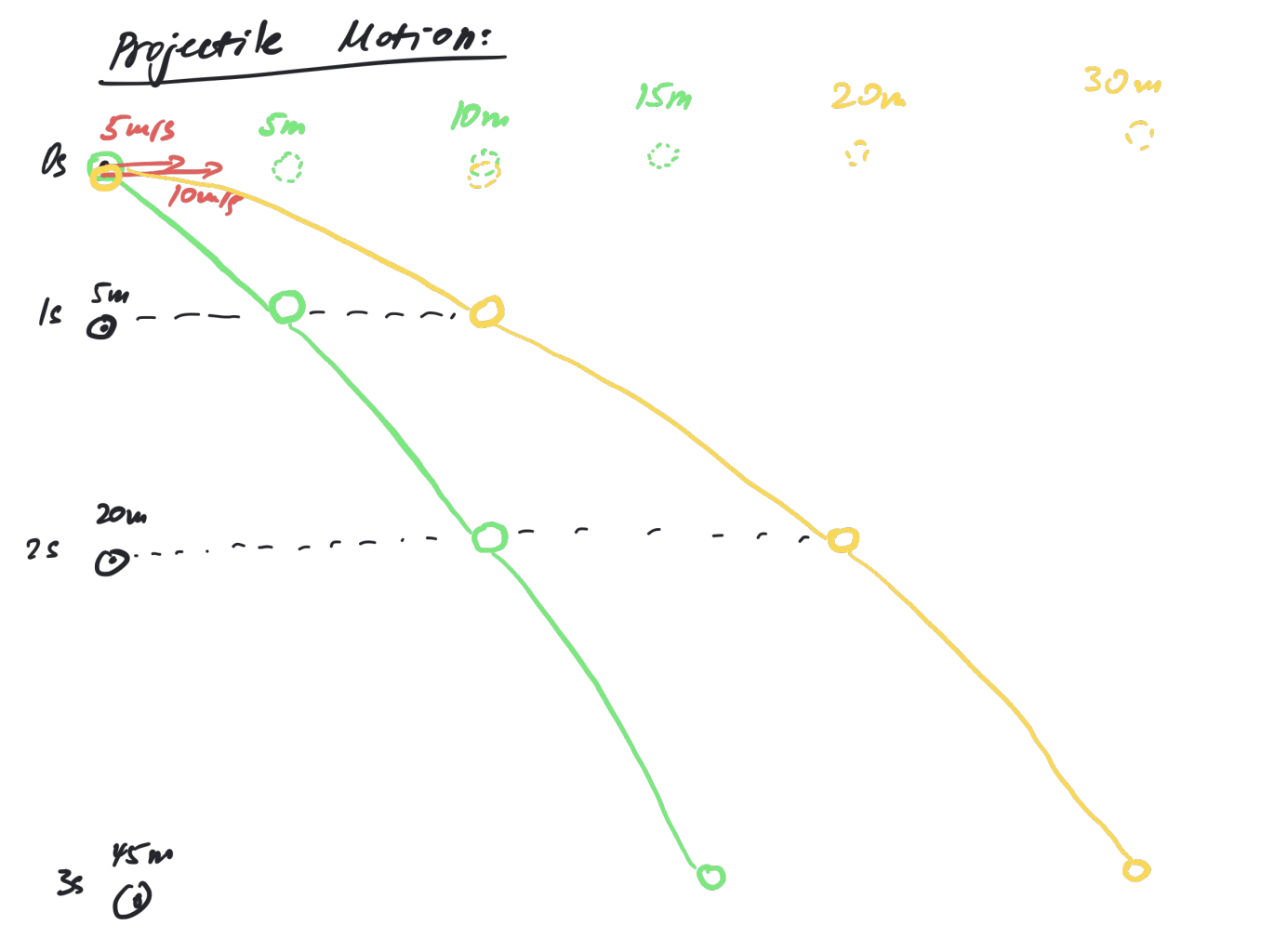 Projectile Motion