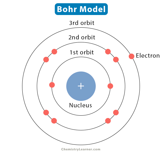 <p>Bohr believed that</p><ol><li><p>electrons have specific energy,</p></li><li><p>electrons are confined to moving within orbitals</p></li><li><p>electrons only omit or absorb energy while moving</p></li></ol><p>Bohr’s model looks like a nucleus surrounded by energy shells with electrons. It is called the bohr model.</p><p>Bohr’s model explains everything about an atom –&nbsp;that’s why it’s used today.</p>