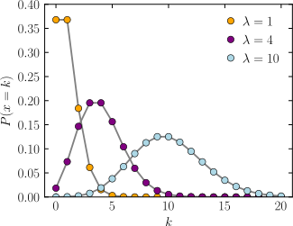 <p>the probability distribution that gives the probability of <em>x</em> occurrences in an interval when the average number of occurrences in that interval is λ (chapter 5)</p>