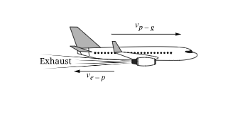 <p><span><span>A plane flies horizontally with constant speed v p-g relative to the ground. While in flight, the plane ejects exhaust in the opposite direction at a speed relative to the plane. Which expression correctly represents the velocity of the exhaust relative to the ground?</span></span></p>