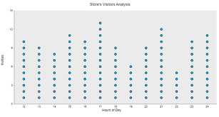<p>shows each value in  a data set as a do above a number line</p><ul><li><p>there is no y axis</p></li></ul><p></p>