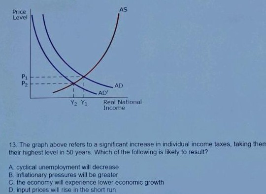 <p>This graph refers to a significant increase in individual income taxes, what will be the result of this? </p>