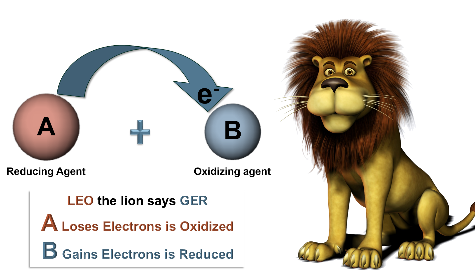 (LEO): Loses Electron Oxidation

(GER ) : Gains Electron Reduction 

\
