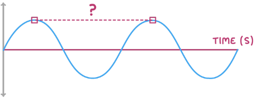 <p>What feature of the wave is indicated by the <span style="color: #f00707"><strong>dashed red line</strong></span>?</p>