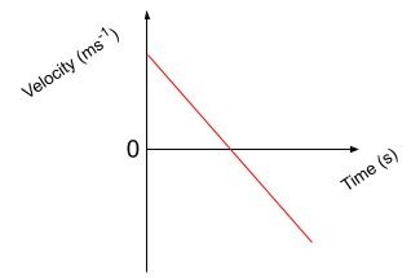 <p>Ball starts with velocity UPWARDS (hence positive value) and then goes to ZERO at the halfway point. Then has its maximum velocity DOWNWARDS (negative value) at the end.</p>