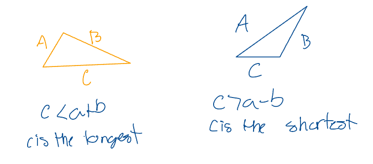 <p>The sum of the lengths of any 2 sides of a triangle is greater than the length of the 3rd side.</p>