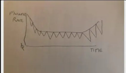 <ul><li><p>when you do refactoring, there will be a temporary dip in the failure rate, but once the refactoring wears out it will go up again, resulting in these spikey teeth like bathtub curve - shows that refactoring is temporary, and later on in the system need to put in more effort for the same results as earlier in the system</p><ul><li><p>bathtubs not always a smooth line, but can have bumps and zigzags to represent the tech debt and refactoring changes</p></li></ul></li></ul><p></p>