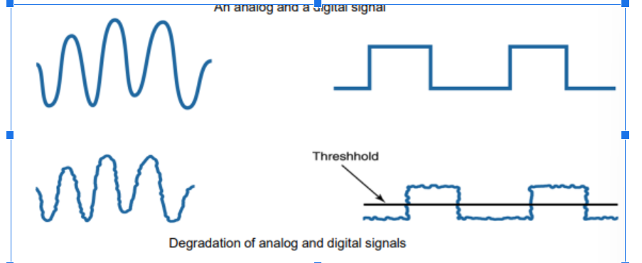 <ul><li><p><span>Analog: degradation of analog signals is permanent; there is no way to determine if the distortion was not present originally&nbsp;</span></p></li><li><p><span>Digital: if the distortion is small enough, can completely regenerate the signal and regain its original shape</span></p><p></p></li></ul><p></p>