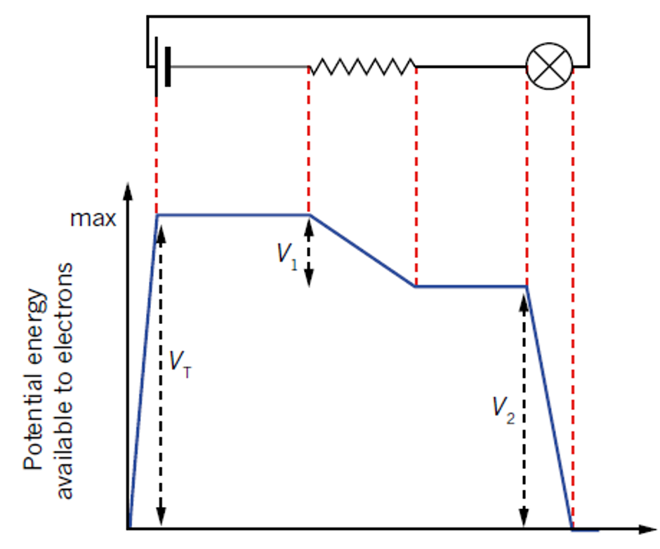<ul><li><p class=""><strong>Potential difference in a closed-loop circuit</strong>:</p><ul><li><p class="">The sum of the potential differences across all elements must be <strong>zero</strong>.</p></li><li><p class="">The <strong>energy gained</strong> (potential gain) equals the <strong>energy lost</strong> (potential drop) by the charges.</p></li></ul></li><li><p class=""><strong>In a series circuit</strong>:</p><ul><li><p class="">The sum of the potential drops (V₁ + V₂) across components like the <strong>resistor</strong> and the <strong>lamp</strong> equals the <strong>EMF</strong>.</p></li></ul></li><li><p class=""><strong>Source of energy</strong>:</p><ul><li><p class="">Devices that provide energy are referred to as <strong>sources of EMF</strong> (electromotive force), measured in <strong>volts</strong>.</p></li></ul></li></ul><p></p>