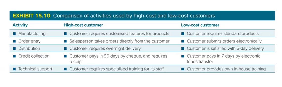 <ul><li><p><span><span>Customer cost analysis = the analysis of the cost of products purchased by customers plus customer driven activities</span></span></p></li><li><p><span><span>Customer driven costs = include marketing and selling, packaging, order entry and after sales services</span></span></p></li><li><p><span><span>Activity based costing analysis may be used to determine the relative profitability</span></span></p></li></ul><p></p>