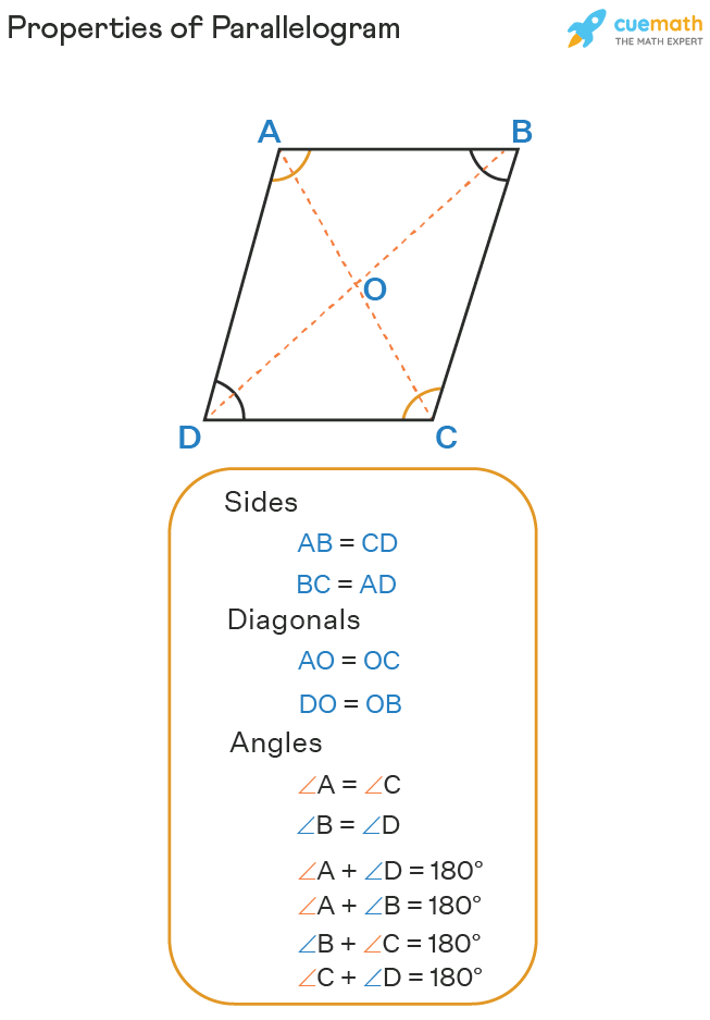 <ol><li><p>supplementary (add up to 180 degrees)</p></li><li><p>congruent</p></li><li><p>bisect each other</p></li></ol><p></p>