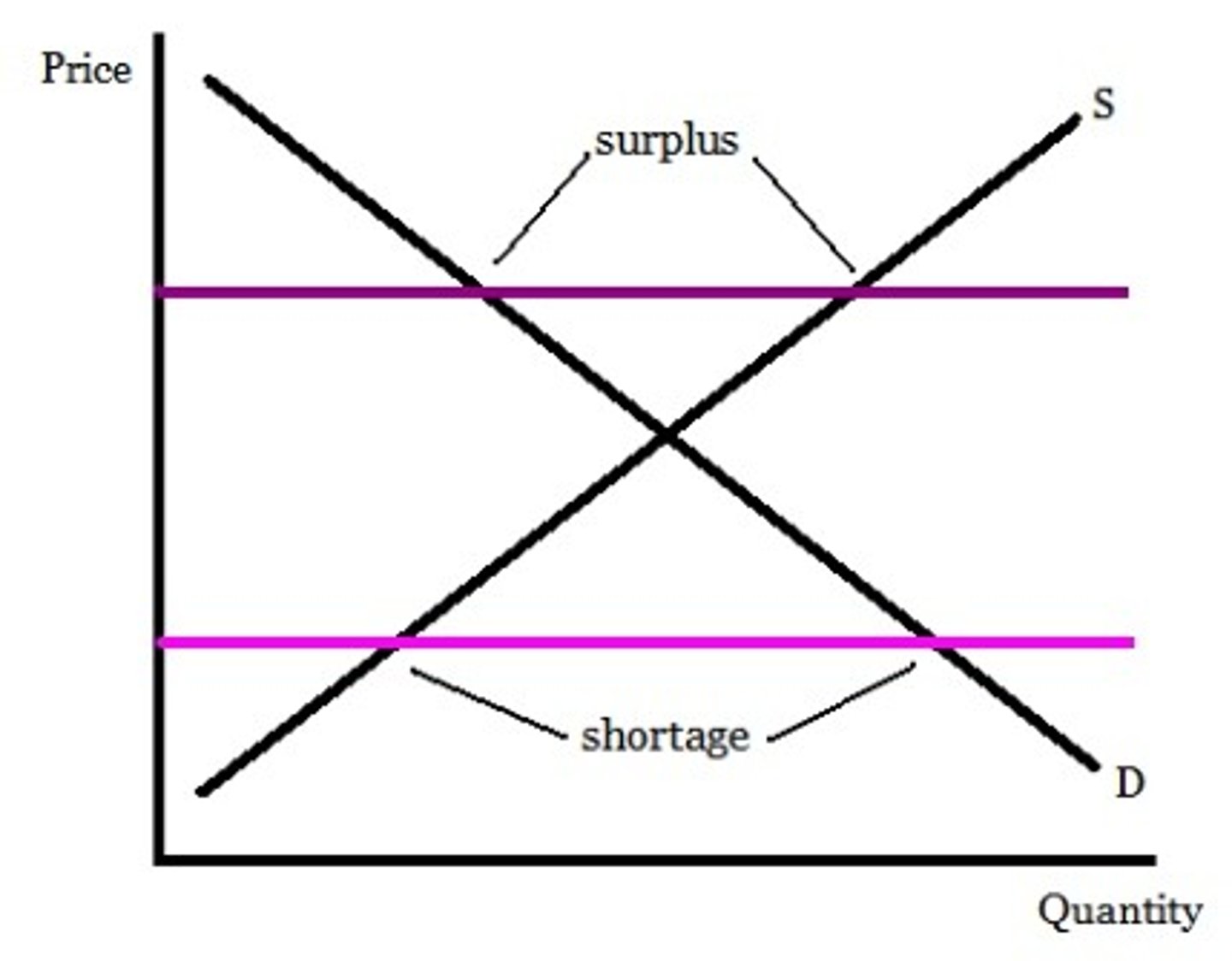 <p><strong>Price controls: </strong>legal restrictions on how high or low a market price may go. There are <strong>two main types:  price ceiling &amp; floor</strong></p>