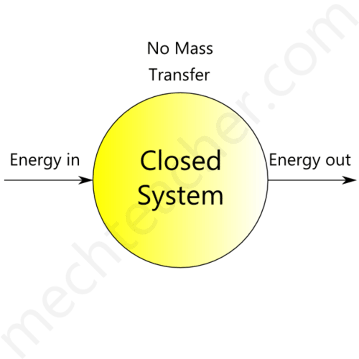 <p>any system that exchanged energy with it's surroundings but does not exchange matter.</p>