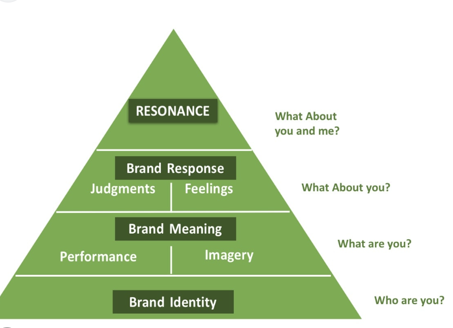 <p>A framework for developing a successful brand, consisting of identity, meaning, response, and relationships.</p>