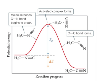 <p>Plots are made to show the energy possessed by the particles as the reaction proceeds</p><p>At the highest energy state, the transition state is formed</p><p>Reaction can proceed to product or return to reactant</p><p>Rate constant (k) depends on the magnitude of E<sub>a</sub></p>
