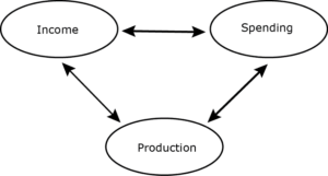 <p>What is the circular flow of income in the economy?</p>