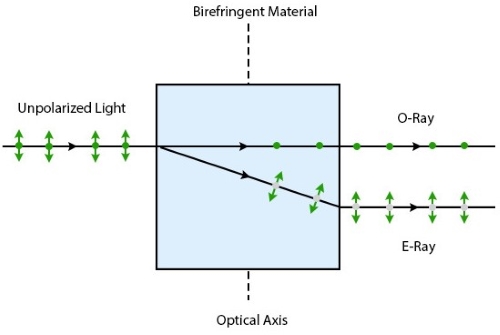 <p><span>&nbsp;when light is refracted and split into 2 different rays (slow and fast) and it depends on the difference in the index of refraction</span></p>