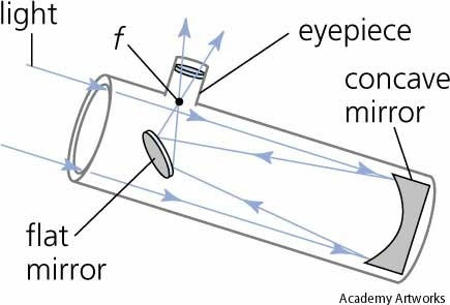 <p>A telescope that uses a curved mirror to collect and focus light</p><p>-popular</p>