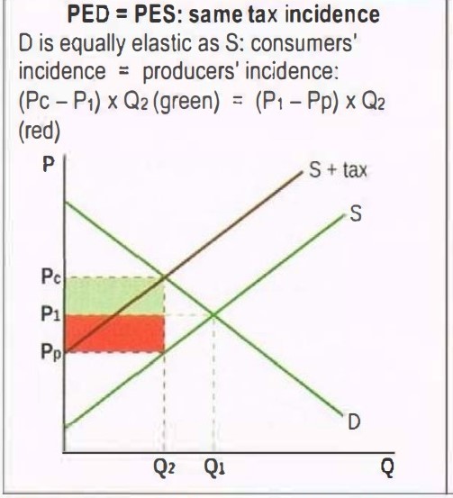 <p>D is equally elastic as S: consumers’ = producers’ incidence. </p>