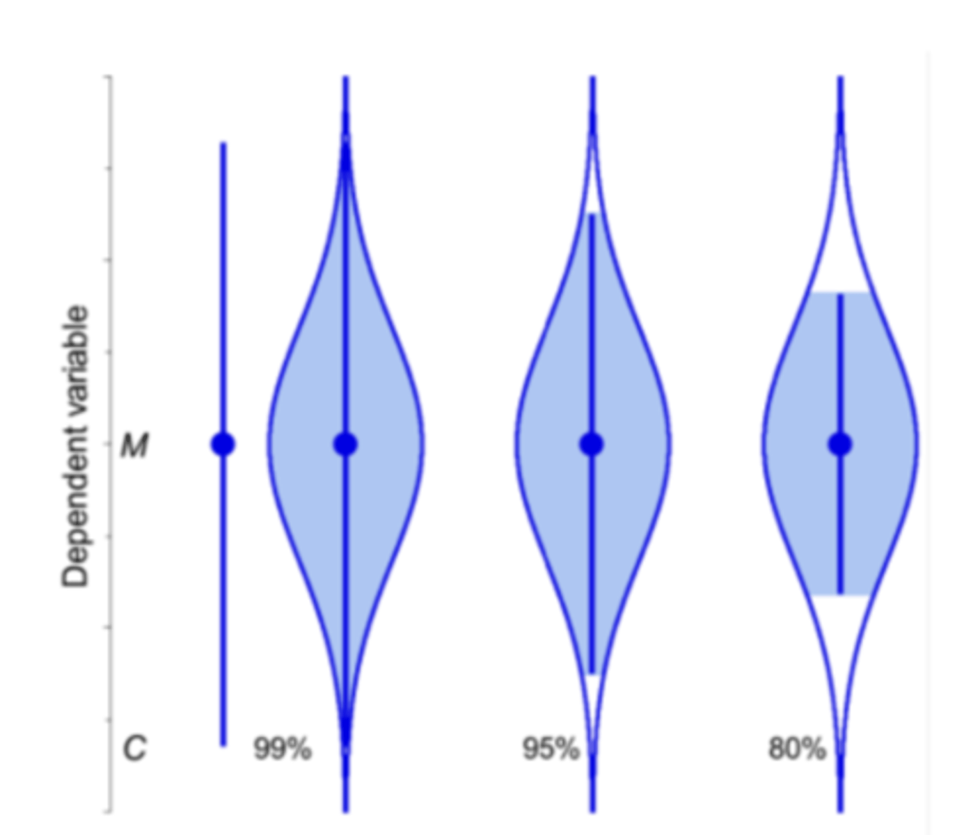 <p>how to interpret CI,  says not all values in the range are likely to be population, <strong>if they are in the middle they are more likely than on outside!</strong> <strong>as you move away from it, it becomes less likely to true mean</strong> </p><p>(a CI has C% likelihood of capturing µ, graphically illustrated in a cats eye)</p>