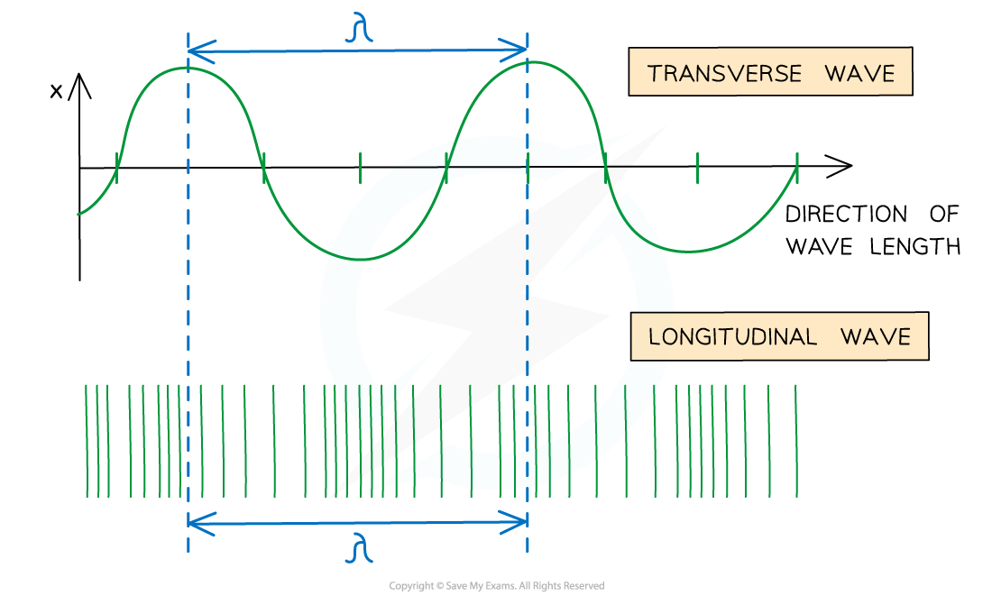 <p>The distance between one point on a wave to the nearest point like it.</p>
