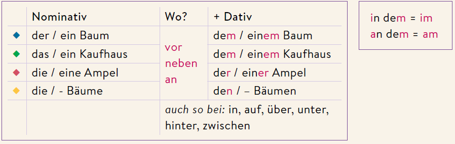 <p>in<br>on<br>over / above<br><br>under<br>at<br>przed<br><br>behind<br>next to<br>between<br><br><br><br>through / across</p>