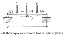 <p>Beam deflection Formula: Three equal concentrated (point) loads at quarter points</p>