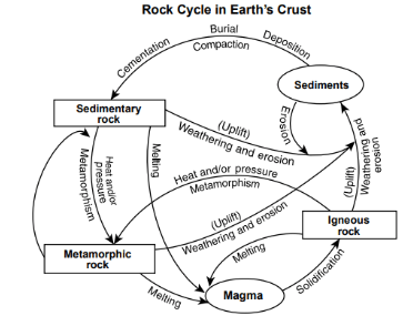 <p>What 2 processes can form igneous rock?</p><p></p>