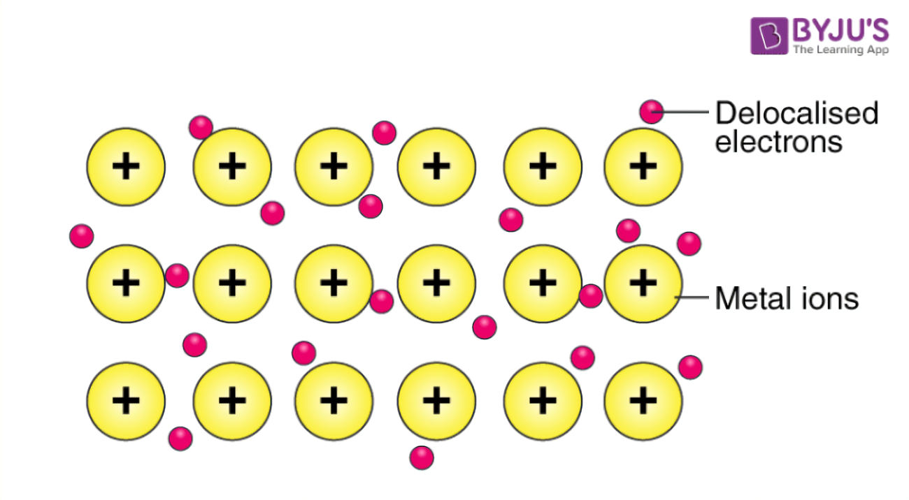 <p>Metals have metallic bonding in layers with delocalized electrons that can move freely and carry charge —&gt; allows the transfer of electricity.</p><p>Note: Non-metals lack metallic bonds and act as insulators. Covalent and ionic bonds do not conduct electricity in the solid state.</p>