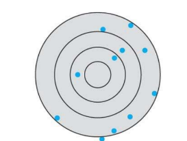 <p>What kind of accuracy and precision is this in this systematic error?</p>