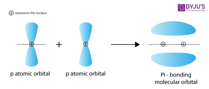 <p>-pi bond</p><p>-they lie above and below rest of molecule</p><p>-p-orbitals don’t overlap as effectively as s-orbitals<span style="color: red"> so pi bonds are weaker, </span>and alkenes are more reactive than alkanes</p>