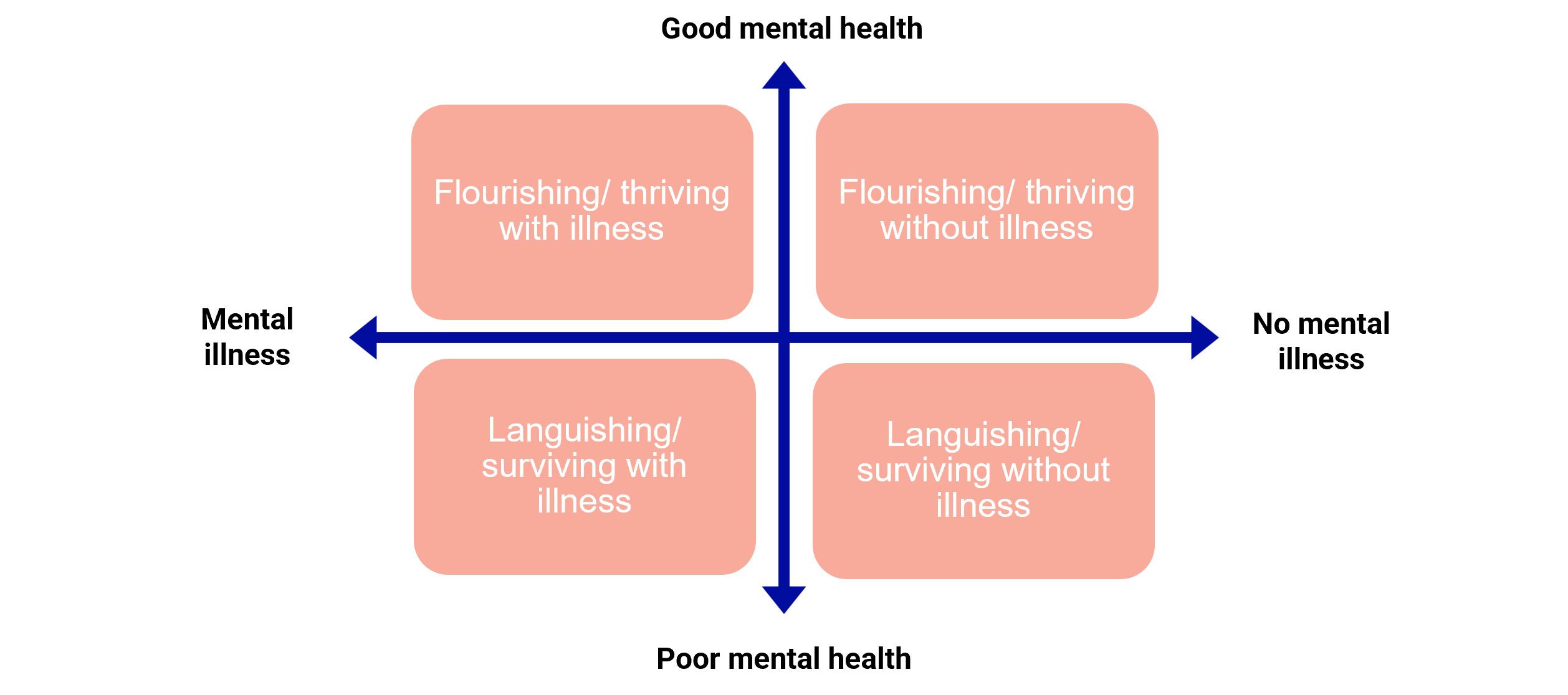 <p>Dimensionale visie: + (mentale gezondheid) &amp; - (mentale stoornissen) aspecten </p><ul><li><p>goede mentale gezondheid (+) &amp; mentale stoornis aanwezig (+): flourishing/thriving with illness, <em>vb. ADHD met goede ondersteuning → academisch goed, sociale relaties…</em></p></li><li><p>(+) &amp; (-): flourishing/thriving without illness</p></li><li><p>(-) &amp; (+): languishing/surviving with illness, <em>vb. depressie &amp; sterk geïsoleerd</em></p></li><li><p>(-) &amp; (-): languishing/surviving with illness</p></li></ul><p></p>