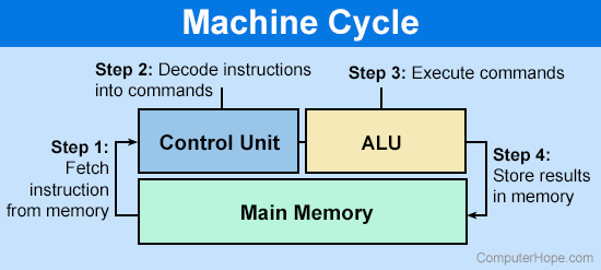 <p>The CPU Machine Cycle</p>