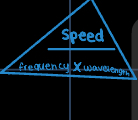 <ul><li><p>speed = frequency x wavelength </p></li><li><p>frequency = speed / wavelength </p></li><li><p>wavelength = speed / frequency </p></li></ul><p></p>
