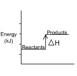 reactants below products